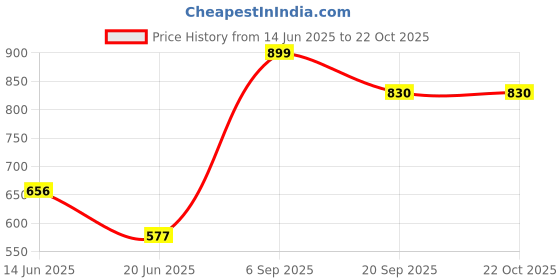 myntra.com DressBerry Women Floral Printed Gathered or Pleated Casual Fit and Flare Dress dressberry Price History Graph from 14 Jun 2025 to 22 Oct 2025