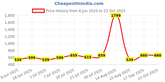 myntra.com DressBerry Women Floral Printed Halter Neck Fit & Flare Dress dressberry Price History Graph from 8 Jun 2025 to 22 Oct 2025