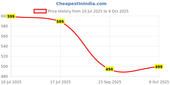 myntra.com DressBerry Women Floral Printed High Neck Fit & Flare Dress dressberry Price History Graph from 10 Jul 2025 to 9 Oct 2025
