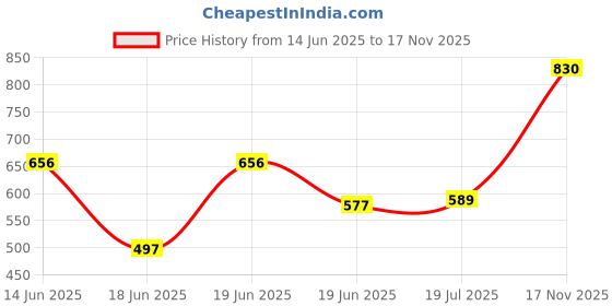 myntra.com DressBerry Women Floral Printed Mandarin Collar Party A-Line Dress dressberry Price History Graph from 14 Jun 2025 to 17 Nov 2025
