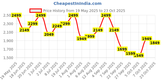 myntra.com DressBerry Women Floral Printed Night suit dressberry Price History Graph from 19 May 2025 to 23 Oct 2025