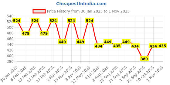 myntra.com DressBerry Women Floral Printed Off-Shoulder Cuffed Sleeves Peplum Top dressberry Price History Graph from 30 Jan 2025 to 1 Nov 2025