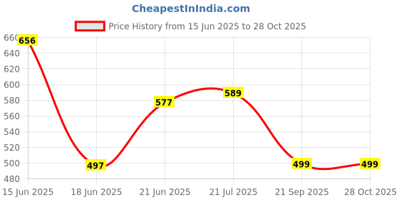 myntra.com DressBerry Women Floral Printed Off-Shoulder Party Fit and Flare Dress dressberry Price History Graph from 15 Jun 2025 to 27 Oct 2025