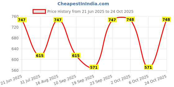 myntra.com DressBerry Women Floral Printed Off-Shoulder Puff Sleeve Fit & Flare Midi Dress dressberry Price History Graph from 21 Jun 2025 to 24 Oct 2025