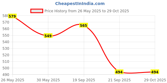 myntra.com DressBerry Women Floral Printed Puff Sleeve Crepe Shirt Dress dressberry Price History Graph from 26 May 2025 to 29 Oct 2025