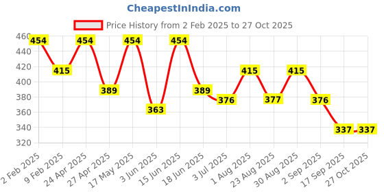 myntra.com DressBerry Women Floral Printed Puff Sleeve Crop Top dressberry Price History Graph from 2 Feb 2025 to 27 Oct 2025