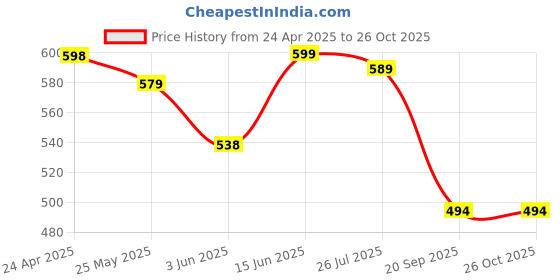 myntra.com DressBerry Women Floral Printed Puff Sleeve Fit & Flare Dress dressberry Price History Graph from 24 Apr 2025 to 26 Oct 2025