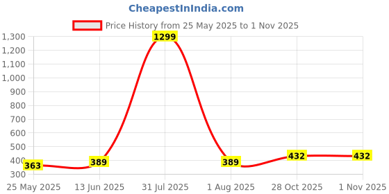 myntra.com DressBerry Women Floral Printed Puff Sleeves Crop Top dressberry Price History Graph from 25 May 2025 to 1 Nov 2025