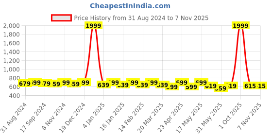 myntra.com DressBerry Women Floral Printed Round Neck Fit and Flare Dress dressberry Price History Graph from 31 Aug 2024 to 2 Nov 2025