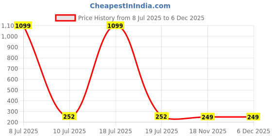 myntra.com DressBerry Women Floral Printed Round Neck Relaxed Fit T-shirt dressberry Price History Graph from 8 Jul 2025 to 5 Dec 2025