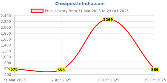 myntra.com DressBerry Women Floral Printed Round Neck Top dressberry Price History Graph from 31 Mar 2025 to 29 Oct 2025