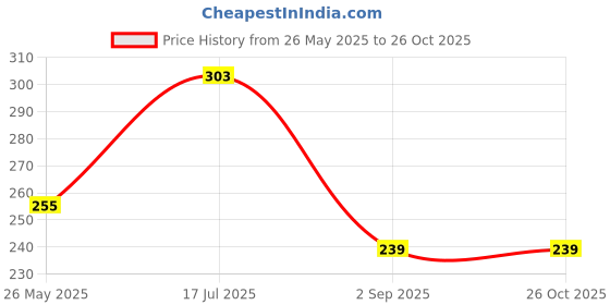 myntra.com DressBerry Women Floral Printed Round Neck Top dressberry Price History Graph from 26 May 2025 to 26 Oct 2025