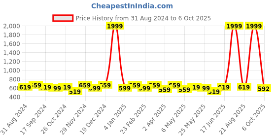 myntra.com DressBerry Women Floral Printed Sheath Midi Dress dressberry Price History Graph from 31 Aug 2024 to 6 Oct 2025