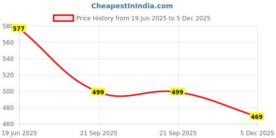myntra.com DressBerry Women Floral Printed Shirt Collar Party Fit and Flare Dress dressberry Price History Graph from 19 Jun 2025 to 5 Dec 2025
