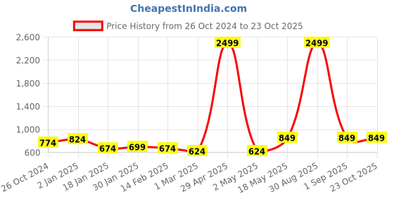 myntra.com DressBerry Women Floral Printed Shoulder Straps Fit & Flare Midi Dress dressberry Price History Graph from 26 Oct 2024 to 23 Oct 2025