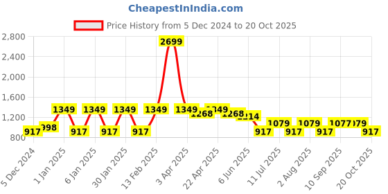 myntra.com dressberry curve DressBerry Women Floral Printed Side Slit A-Line Dress dressberry curve Price History Graph from 5 Dec 2024 to 20 Oct 2025
