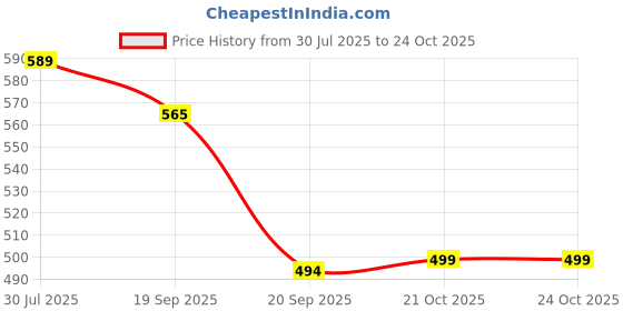 myntra.com DressBerry Women Floral Printed V-Neck Cuffed Sleeve Fit & Flare Dress dressberry Price History Graph from 30 Jul 2025 to 21 Oct 2025