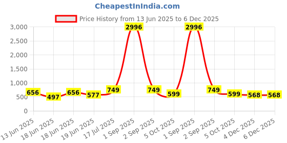 myntra.com DressBerry Women Floral Printed V-Neck Gathered or Pleated Casual A-Line Dress dressberry Price History Graph from 13 Jun 2025 to 6 Dec 2025