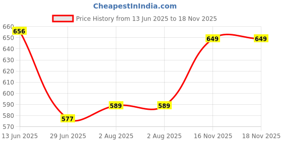 myntra.com DressBerry Women Floral Printed V-Neck Gathered or Pleated Party A-Line Dress dressberry Price History Graph from 13 Jun 2025 to 18 Nov 2025