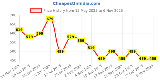 myntra.com DressBerry Women Floral Printed Zip Around Wallet dressberry Price History Graph from 13 May 2025 to 2 Nov 2025
