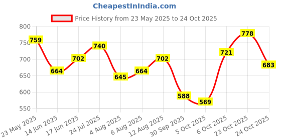 myntra.com corsica DressBerry Women Floral PU Zip Around Wallet corsica Price History Graph from 23 May 2025 to 24 Oct 2025
