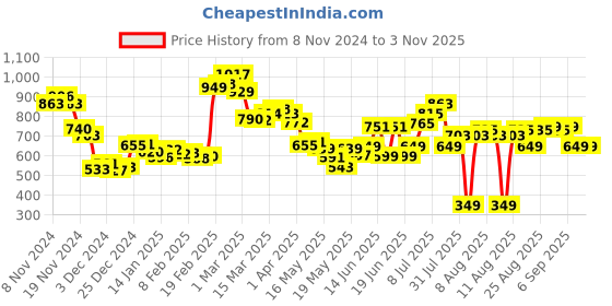 myntra.com DressBerry Women Flowy Finesse Printed Cut-Out Straight Trousers dressberry Price History Graph from 8 Nov 2024 to 2 Nov 2025