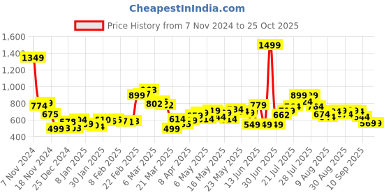 myntra.com DressBerry Women Fluid Fits Baggy Wide Leg Jeans dressberry Price History Graph from 7 Nov 2024 to 24 Oct 2025