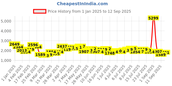 myntra.com DressBerry Women Flutter Sleeve Empire Mini Dress dressberry Price History Graph from 1 Jan 2025 to 12 Sep 2025