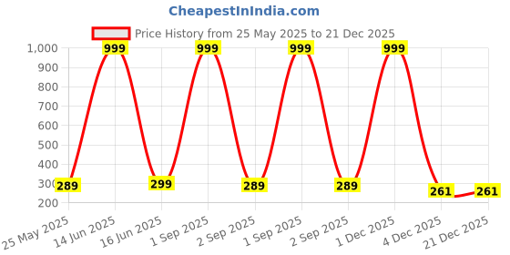 myntra.com DressBerry Women Flutter Sleeve Ruffles Crop Top dressberry Price History Graph from 25 May 2025 to 20 Dec 2025