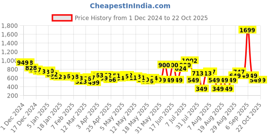 myntra.com DressBerry Women Frayed Finds Relaxed Jeans dressberry Price History Graph from 1 Dec 2024 to 22 Oct 2025