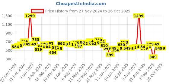 myntra.com DressBerry Women Frayed Hem Straight Jeans dressberry Price History Graph from 27 Nov 2024 to 24 Oct 2025