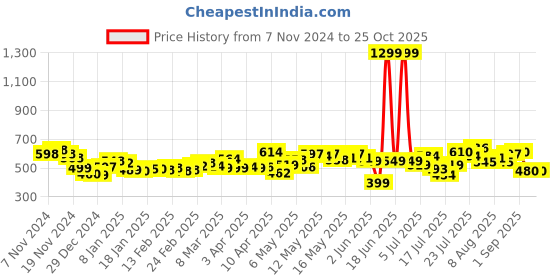 myntra.com DressBerry Women Fresh Takes Pure Cotton Baggy Wide Leg Jeans dressberry Price History Graph from 7 Nov 2024 to 24 Oct 2025