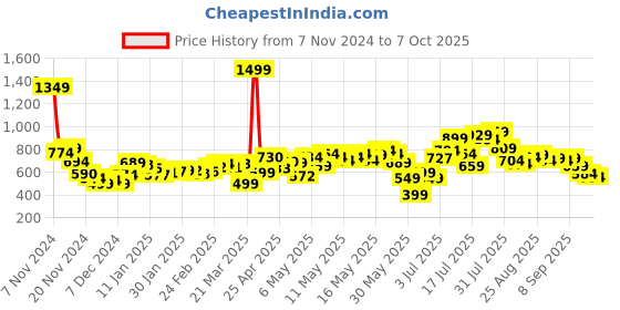 myntra.com DressBerry Women Fresh Takes Wide Leg Jeans dressberry Price History Graph from 7 Nov 2024 to 7 Oct 2025