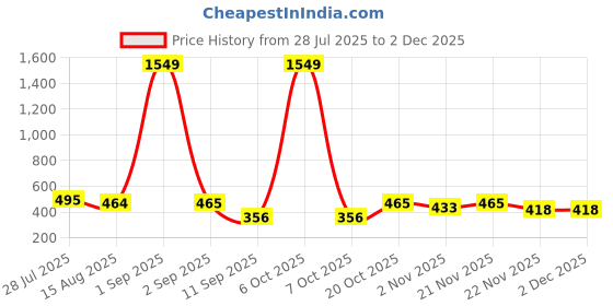 myntra.com DressBerry Women Full Coverage Lightly Padded Bra dressberry Price History Graph from 28 Jul 2025 to 2 Dec 2025