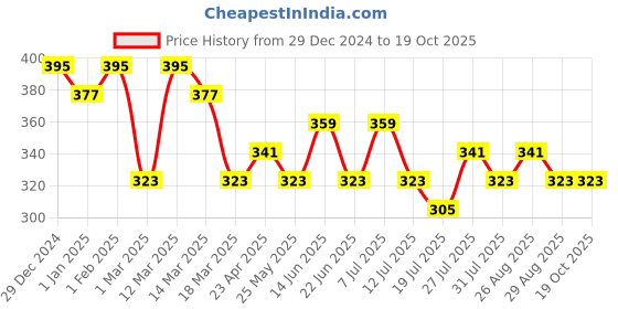myntra.com DressBerry Women Full Coverage Non-Wired & Non Padded Bra dressberry Price History Graph from 29 Dec 2024 to 18 Oct 2025
