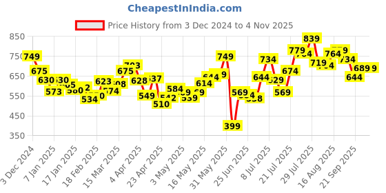 myntra.com DressBerry Women Functional Fashion Cargo Style Trousers dressberry Price History Graph from 3 Dec 2024 to 3 Nov 2025