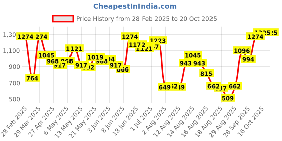 myntra.com DressBerry Women Gentle Edge High-Waist Trousers dressberry Price History Graph from 28 Feb 2025 to 20 Oct 2025