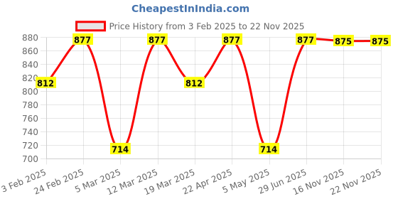 myntra.com DressBerry Women Geometric Embroidered Regular Top dressberry Price History Graph from 3 Feb 2025 to 19 Nov 2025
