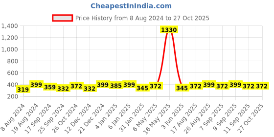 myntra.com DressBerry Women Gold-Plated Charm Bracelet dressberry Price History Graph from 8 Aug 2024 to 27 Oct 2025