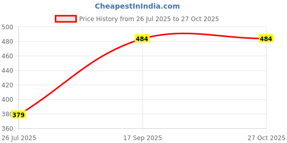 myntra.com DressBerry Women Gold Plated Choker Multi-Strand Fashion Choker Stone Necklace dressberry Price History Graph from 26 Jul 2025 to 27 Oct 2025
