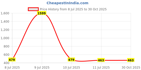 myntra.com DressBerry Women Gold-Plated Cuff Bracelet dressberry Price History Graph from 8 Jul 2025 to 29 Oct 2025