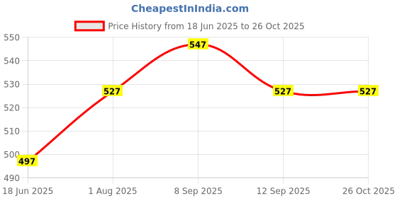 myntra.com DressBerry Women Gold-Plated CZ Leaf Adjustable Finger Ring dressberry Price History Graph from 18 Jun 2025 to 26 Oct 2025