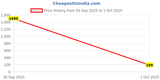 myntra.com DressBerry Women Gold-Plated Four Layered Necklace dressberry Price History Graph from 30 Sep 2025 to 1 Oct 2025