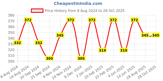 myntra.com DressBerry Women Gold-Plated Gold-Toned & Pink Link Bracelet dressberry Price History Graph from 8 Aug 2024 to 28 Oct 2025