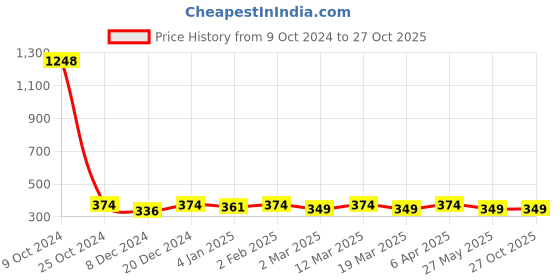 myntra.com DressBerry Women Gold-Plated Gold-Toned & White Stone-Studded Statement Brooch dressberry Price History Graph from 9 Oct 2024 to 26 Oct 2025