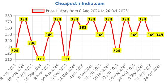myntra.com DressBerry Women Gold-Plated Gold-Toned Bangle-Style Bracelet dressberry Price History Graph from 8 Aug 2024 to 25 Oct 2025