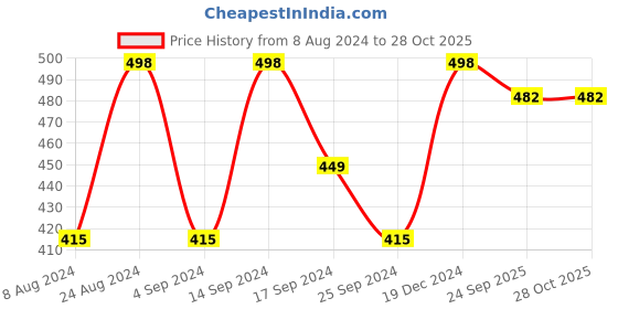 myntra.com DressBerry Women Gold-Plated Stone Studded Link Bracelet dressberry Price History Graph from 8 Aug 2024 to 27 Oct 2025