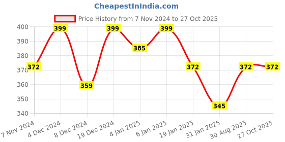 myntra.com DressBerry Women Gold-Plated Wraparound Bracelet dressberry Price History Graph from 7 Nov 2024 to 27 Oct 2025