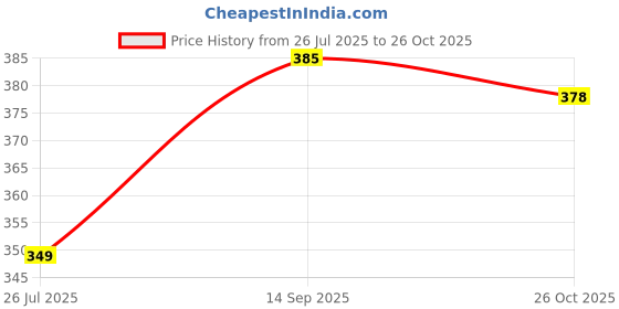 myntra.com DressBerry Women Gold Tone Butterfly Beads & Charm Fashion Anklet dressberry Price History Graph from 26 Jul 2025 to 26 Oct 2025