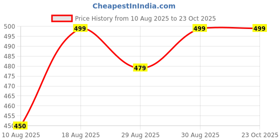 myntra.com DressBerry Women Gold-Toned & Black Cat Eye Sunglass With UV Protected Lens dressberry Price History Graph from 10 Aug 2025 to 23 Oct 2025